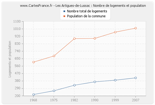 Les Artigues-de-Lussac : Nombre de logements et population